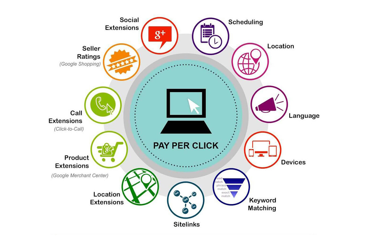 Image result for ppc services